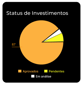 Gráfico de Status